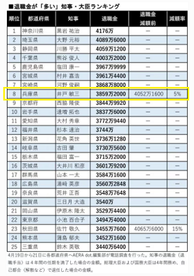 知事　退職金